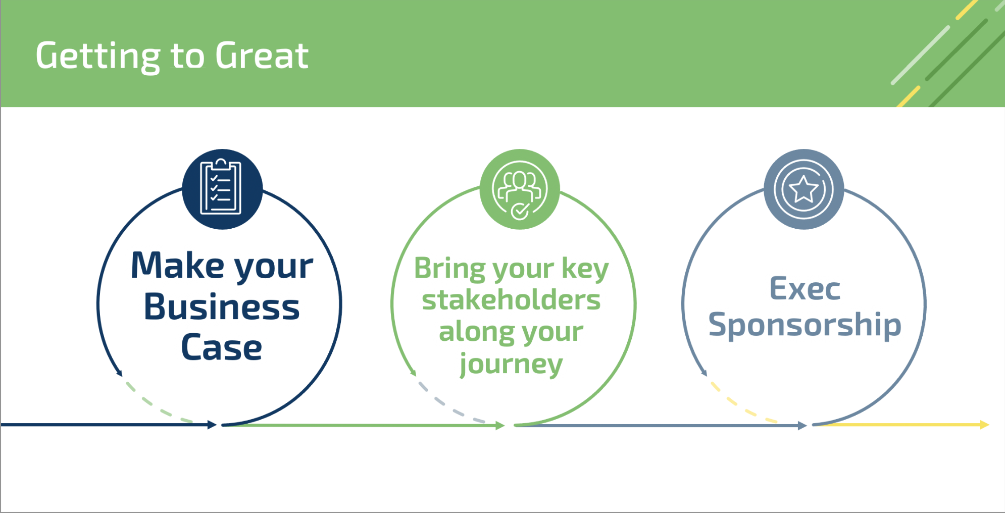 Getting to Great: Make Your Business Case, Bring your key stakeholders along your journey, exec sponsorship