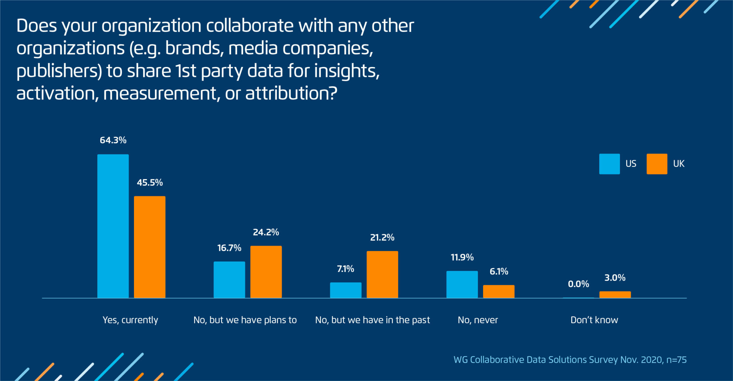 Chart from the Winterberry Group report showing 70% of surveyed executives across the US and UK are currently or planning to collaborate with other organizations to share first-party data for insights, activation, measurement, or attribution.