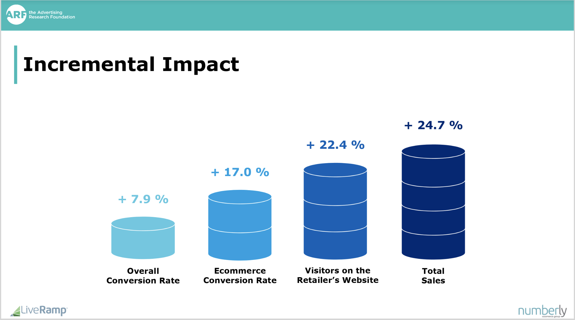 Incremental Impact: +7.9% in overall conversion rate, +17.0% in ecommerce conversion rate, +22.4% in visitors on the retailer's website, +24.7% in total sales