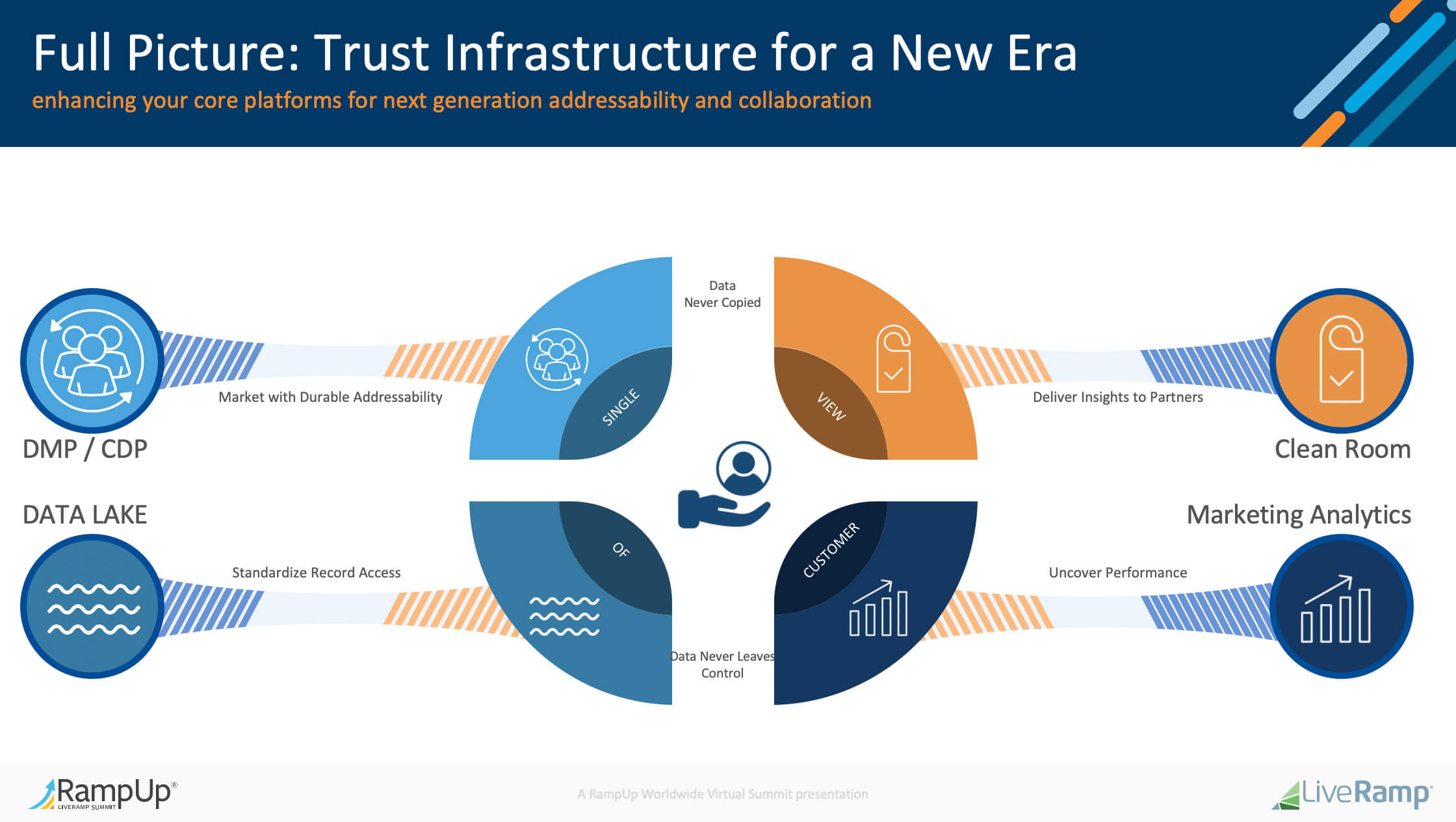 Graphic showing the trust infrastructure of safe haven