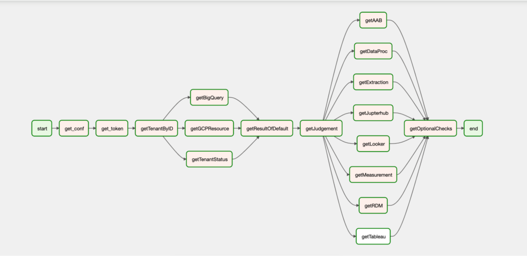 Graph view of the DAG flow