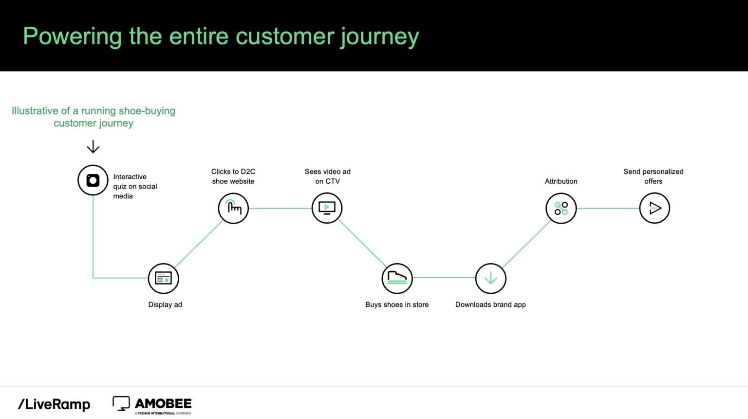 Identity Resolution: Maximize the Identity Graph | LiveRamp