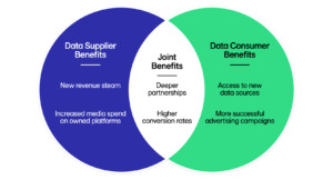 data collaboration benefits for data suppliers and consumers